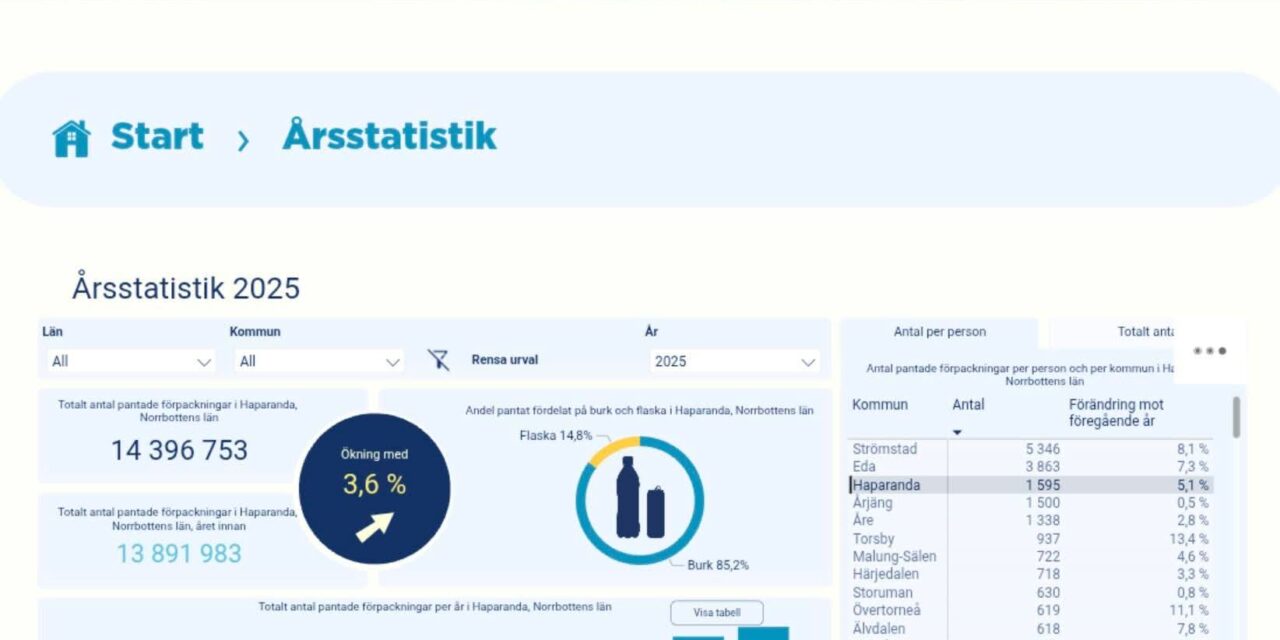 ​PANT-REKORD: Haparanda i toppskiktet när Sverige pantar